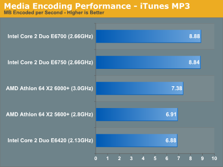 Media Encoding Performance - iTunes MP3